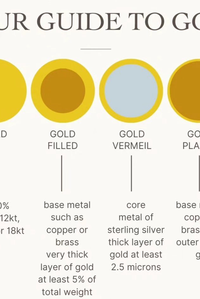 a diagram showing the different types of gold