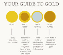 Load image into Gallery viewer, a diagram showing the different types of gold
